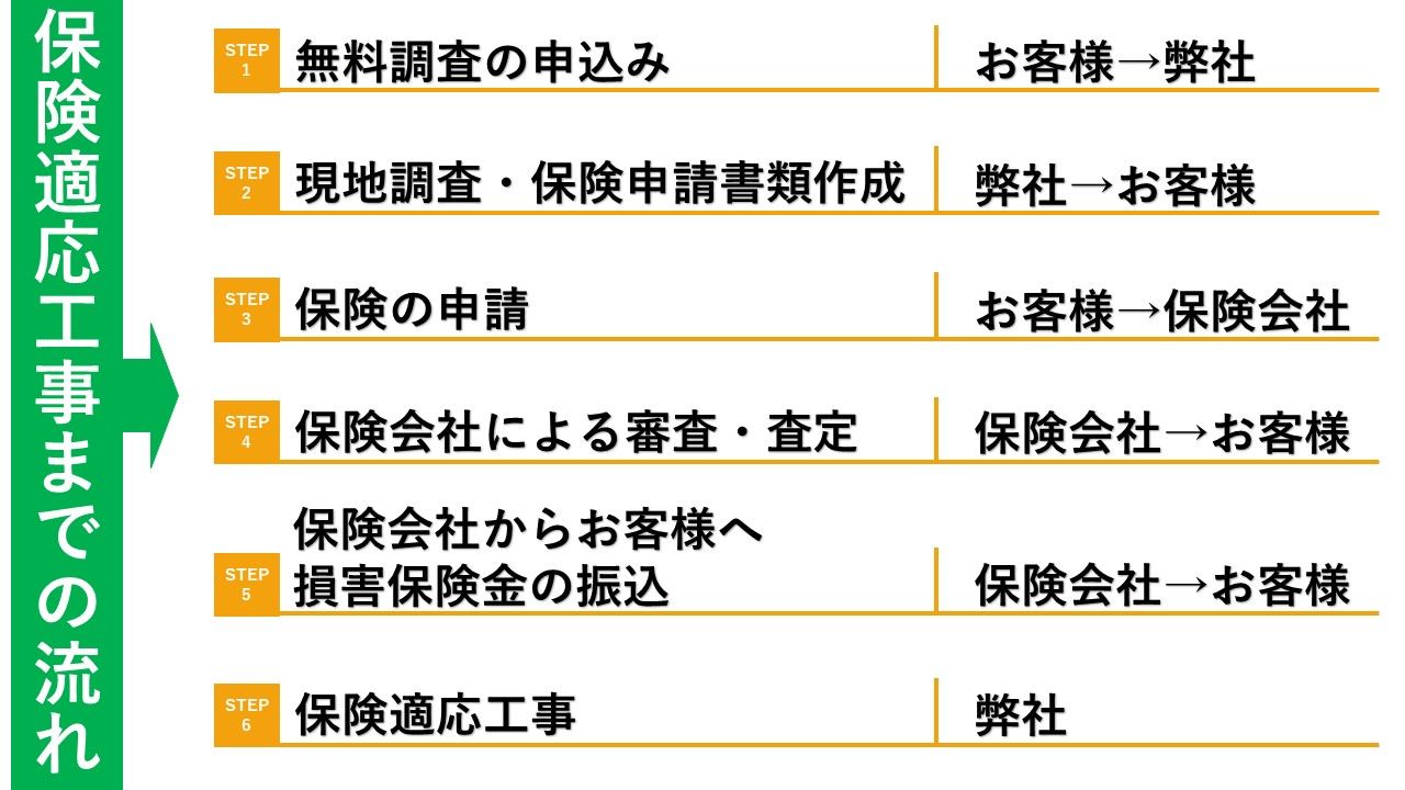 火災保険は使えるの？ 請求できる条件や保証の範囲を説明 | 【創業30年】屋根修理・塗装の専門店だから出来る確かな技術と安心リフォーム